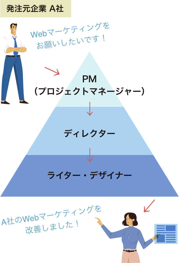 WEBの実績を盛りやすい業界構造