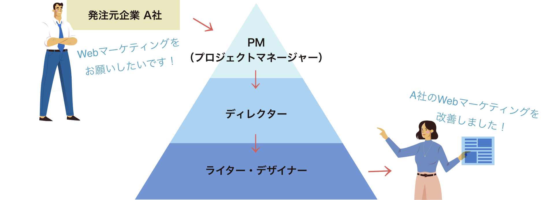 WEBの実績を盛りやすい業界構造